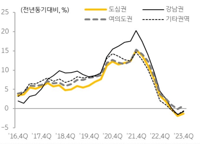 서울 '오피스' 매매가격지수 변동률 추이를 보여주는 그래프이다.
