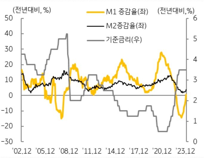 2023년 서울 오피스 실효운영수익률은 매매가격 상승세 둔화 속에 양호한 임대 여건으로 임대료가 꾸준히 오르면서 '상승' 흐름을 보이고 있다.