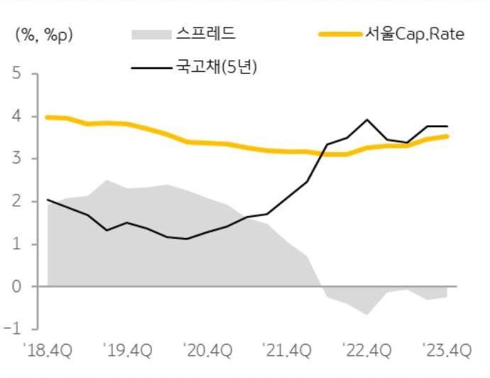 금리 인하 기대감에 따른 유동성 증가와 신규 오피스 공급물량 감소 등으로 인해 '오피스' 투자시장 회복 가능성이 제기되고 있다.