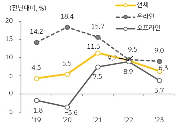 유통업체 매출액 '증감률' 추이를 보면 오프라인 대비 온라인 매출액 증가율 이 높은 상황이 지속되고 있으며 , 2023년에는 온라인 매출액이 전체에서 차지하는 비중도 50.5% 로 오프라인을 넘어섰다.
