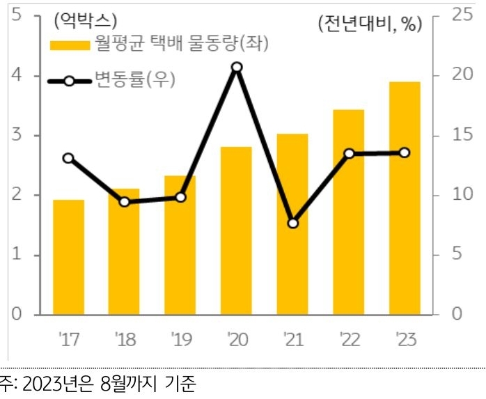2022년 택배 물동량은 2021년 대비 증가폭이 '2배' 확대되면서 연간 41억 박스를 초과하였으며 코로나 팬데믹 영향이 거의 종료된 2023년에도 13% 이상의 증가폭을 기록 하면서 물류센터에 대한 높은 수요는 지속되고 있다.
