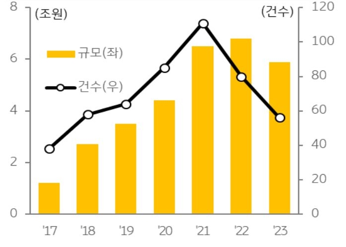 공급량 증가에도 물류센터 거래 규모는 이미 '감소세'를 보이기 시작하였다.