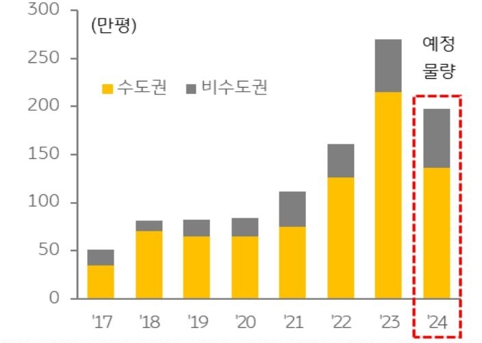 2020년까지 큰 변화가 없던 물류센터 공급 규모는 2021년 이후 빠르게 증가하기 시작하였으며 2023 년 들어 역대 '최고치'를 기록하였다.