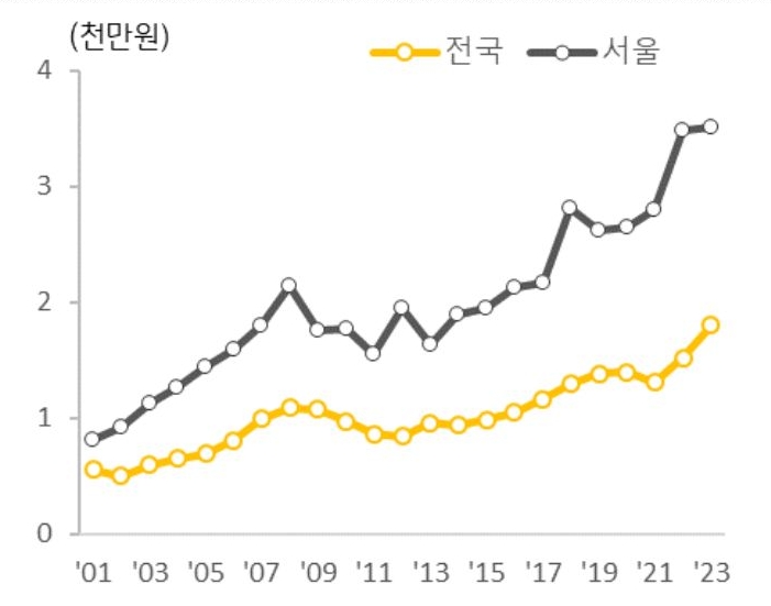 전국, 서울 아파트 평당분양 가격 추이가 '상승'하는 그래프이다.