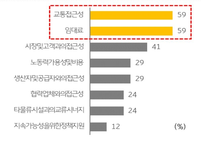 '물류센터' 임대차 시 중요하게 생각하는 요소는 교통 접근성, 임대료이다.
