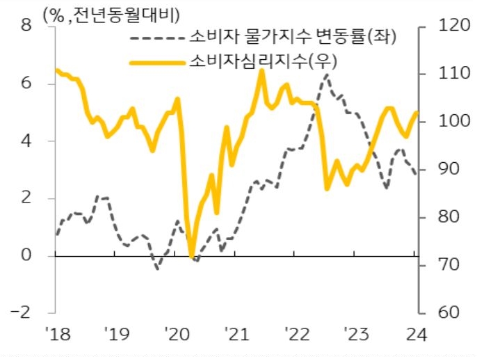 2023년 하반기 이후 소비자물가지수 상승세가 '둔화'되면서 소비 심리가 회복 되었음에도 실질적 소비 회복으로는 이어지지 않고 있다.