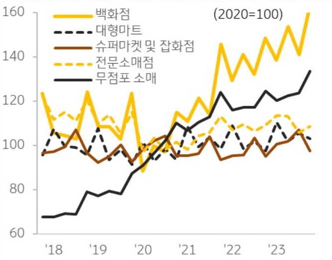 소매판매액 지수를 보면 대부분의 업종이 횡보세를 보이나 백화점과 무점포소매업의 경우 '상승세', 백화점은 코로나 팬데믹 이후 판매액 지수가 가파르게 상승.