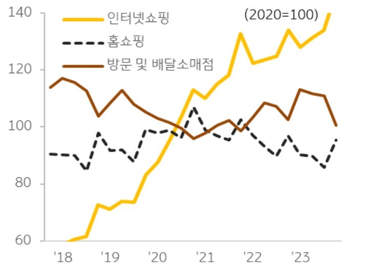 무점포소매업의 경우 인터넷 쇼핑이 호조를 보이면서 성장을 주도, 홈쇼핑이나 방문 배달 및 소매점은 횡보세를 보이나 인터넷 쇼핑은 가파른 '성장세'가 멈추지 않고 있다.