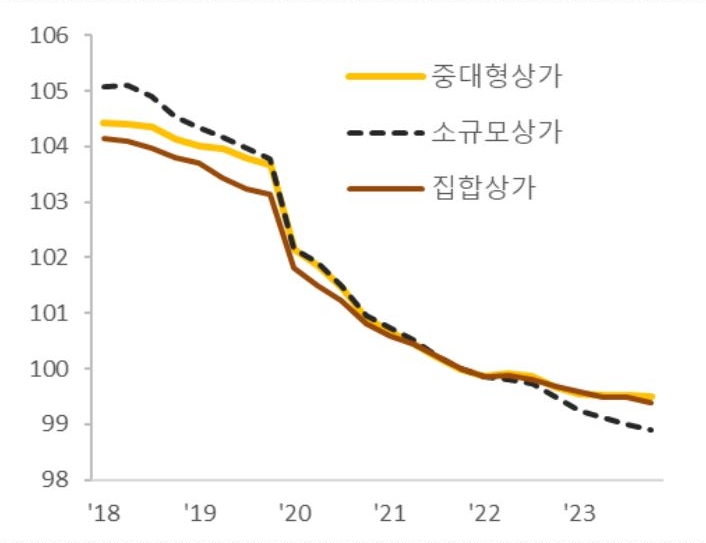 대부분의 상가 규모에서 임대료지수가 '하락' 하고 있으며, 특히 소규모상가의 임대료 하락이 가파르게 나타나고 있다있다.