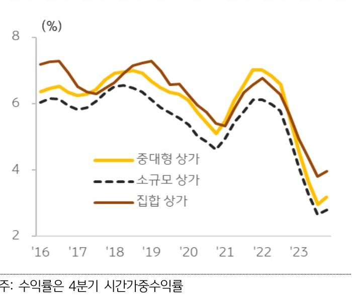 대출 금리가 낮아지면서 투자 수익률은 다소 회복되었으나, 여전히 크게 낮으며 상가 '공실률'이 높다는 점도 매우 부담스러운 상황이다.