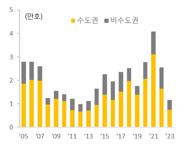 수도권과 비수도권의 상가 '분양물량' 추이를 보여주는 그래프이다.