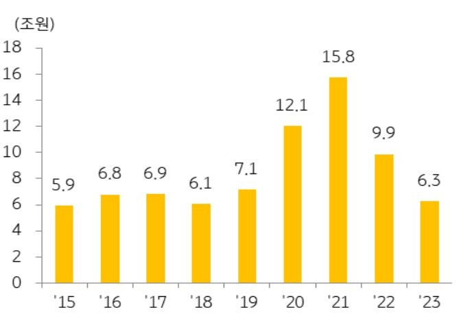 2023년 서울 중소형빌딩중소형 빌딩 거래총액은 6.3조 원으로 2022년 대비 36.3% '감소'하였다.