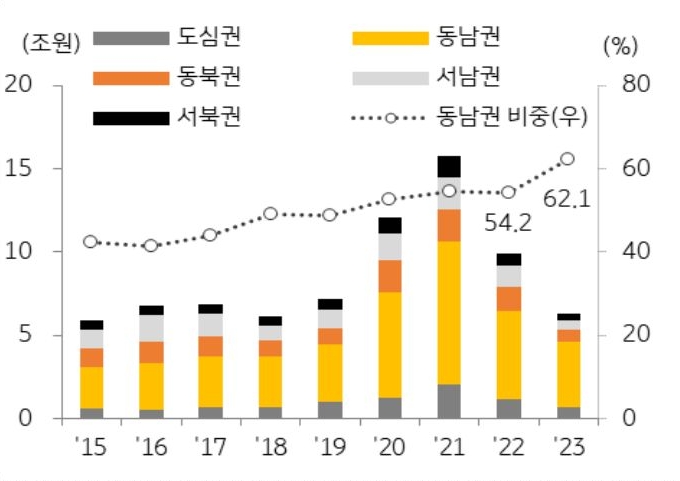서울 거래총액에서 '동남권'이 차지하는 비중은 2022년 54.2% 에서 2023년 62.1% 로 크게 높아졌다.