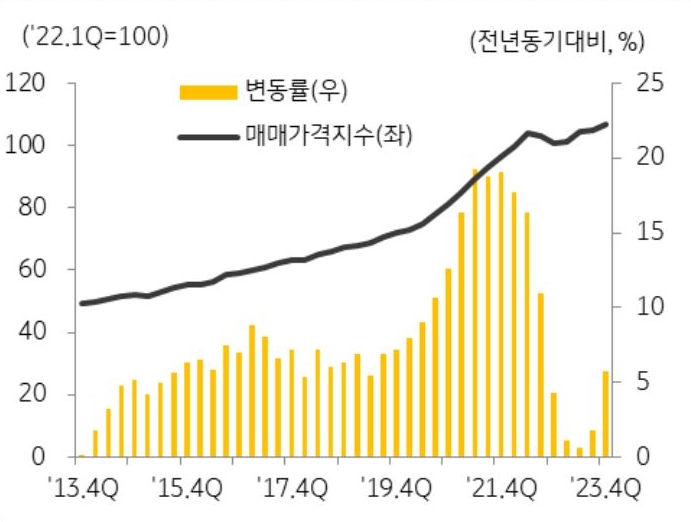 서울 '중소형빌딩' 매매가격지수 추이를 보여주는 그래프이다.