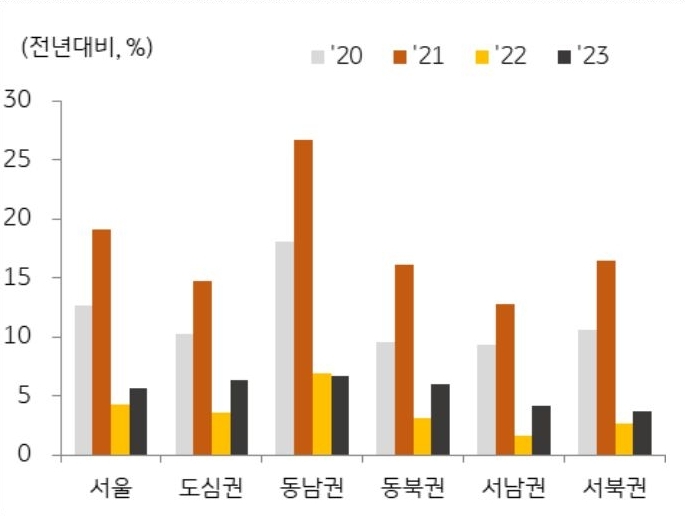 2020년부터 2023년까지의 서울 권역별 중소형빌딩 매매가격지수 '변동률'을 보여주는 그래프이다.
