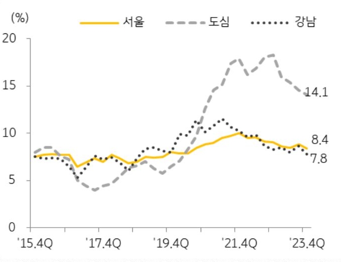 서울 중대형 상가상가 공실률은  2023년 4분기 8.4%, 도심권 공실률은 14.1%, 강남권 '공실률'은 2023년 3분기 기준 7.8%.