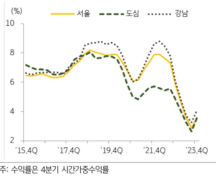 서울 지역 중대형 상가 공실률이 하락하고 임대가격지수도 2022년 1분기를 기점으로 상승세를 이어 가면서 2023년 4분기 투자 수익률은 3분기 2.86% 대비 0.69%p '상승'한 연 3.56% 을 기록하며 8분기 만에 전기 대비 상승, 권역별 2023년 4분기 투자수익률은 강남권 4.09%, 도심권 3.55% 로 2분기 대비 각각 0.84%p, 0.91%p 상승하였다.