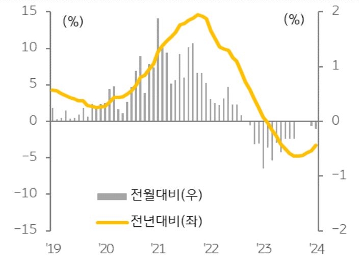 2023년 정부의 부동산 '경착륙 방지'를 위한 다양한 규제 완화로 인해 매수세가 소폭 회복되면서 하반기 들어 매매가격 하락폭이 둔화되는 듯하였으나 2023년 말 이후 다시 확대되고 있다.