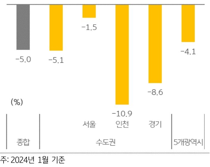 수도권 주택시장 호황과 함께 비수도권에 비해 가격 상승폭이 컸던 수도권 오피스텔 매매가격은 '하락세'가 지속되면서 인천과 경기 지역을 중심으로 고점 대비 큰 하락폭을 기록하고 있다.