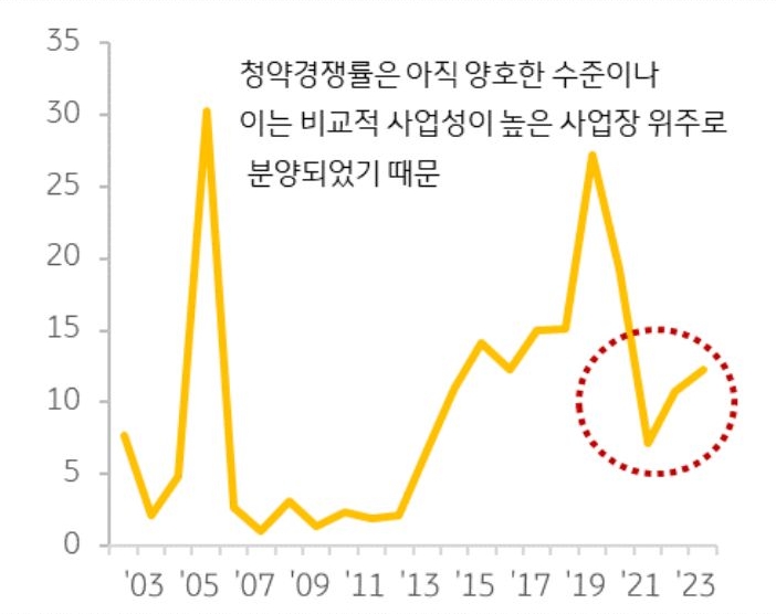 사업성이 높은 사업장 위주로 분양으로 '청약경쟁률'은 아직 양호한 수준의 그래프이다.