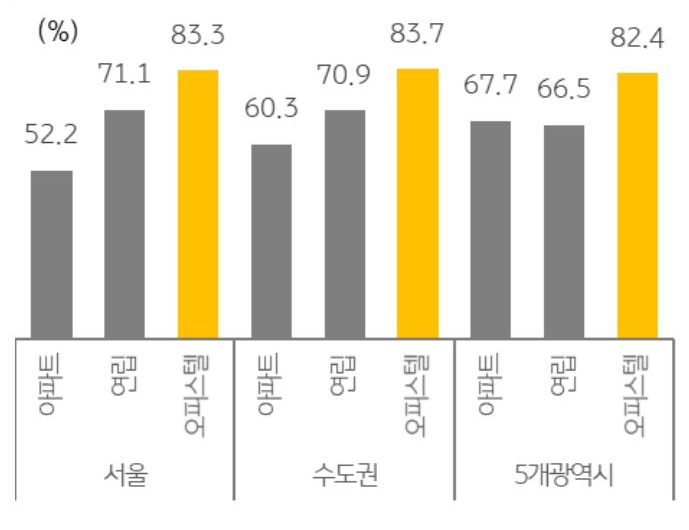 매매가격 하락세가 지속되면서 오피스텔의 매매전세비율은 높은 수준이 지속되고 있다 2023 년 각종 전세 보증금 미반환 문제가 발생하였으며 , 매매가격 하락이 본격화되면서 매매가격이 전세가격을 하회하는 이른바 깡통전세 ’ 문제도 크게 이슈화되었다.