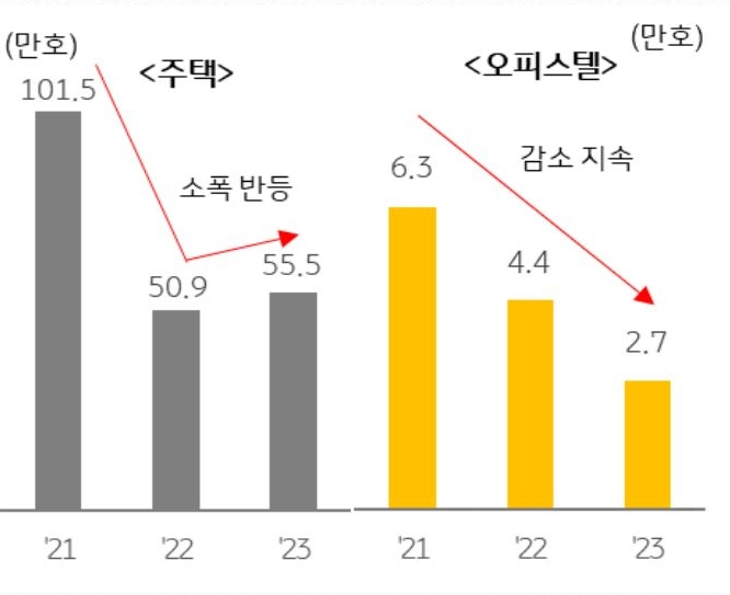 2023년 들어 2022년에 비해 매매 거래량이 소폭 '증가'한 주택과는 달리 오피스텔은 2년 연속 감소세가 지속되고 있다.