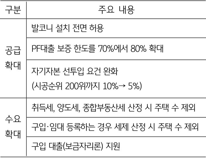 오피스텔 관련 주요 '규제' 완화 내용으로 공급확대에는 발코니 설치 전면 허용, PF대출 보증 한도를 70%에서 80% 확대 내용이다.
