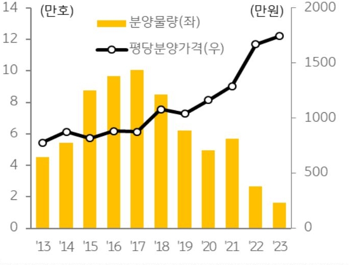 금리 및 건설 원가 상승 등으로 '오피스텔' 분양 가격은 2022년 이후 급격히 상승하고 주택시장 위축으로 수요는 줄어들면서 오피스텔 공급은 빠르게 감소하고 있다.