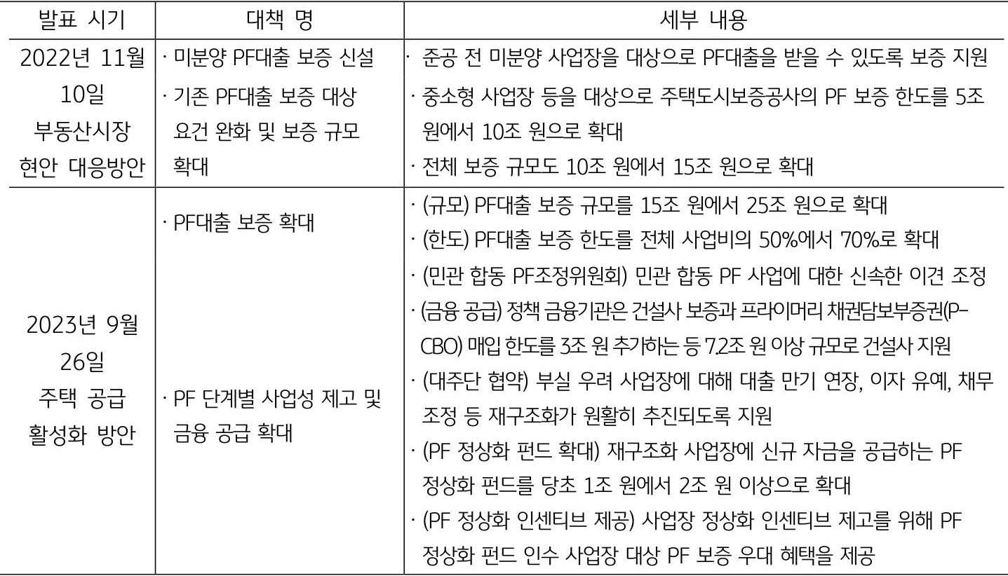 2022년 11월 10일 부동산시장 현안 대응방안, 2023년 9월 26일 '주택 공급' 활성화 방안이 정리되어 있다.