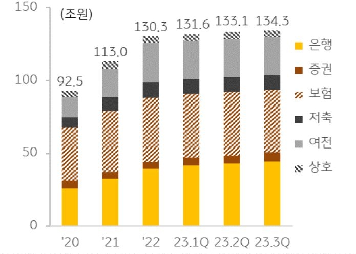 PF대출 잔액은 2020년 말 92.5조 원 수준, 주택 경기 호황과 맞물려 가파르게 증가하여 2022년 말 130.3조 원, 2023년 3분기 기준 금융권 PF대출 잔액은 134.3조 원으로 전년 말 대비 4조 원 증가.