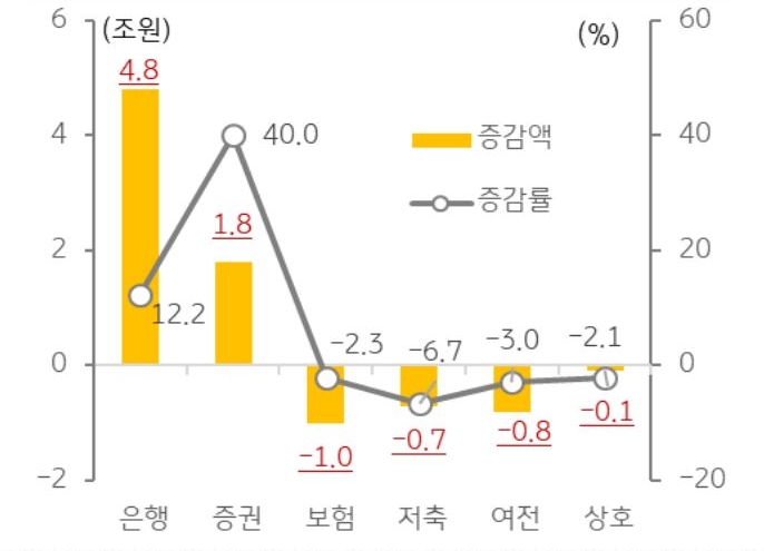 업권별 증가액을 보면 금액은 은행이 4.8조 원 으로 가장 많으나, 전년 말 대비 증가율은 '증권사'가 40.0% 로 가장 컸다.