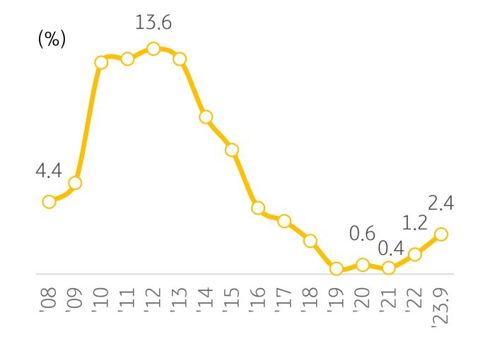 PF대출 연체율은 2023년 3분기 2.4% 로 2022년 말 1.2% 대비 2배 '증가', 하지만 과거 PF대출 연체율 고점 인 2012년 말 대비로는 크게 낮은 수준이다.
