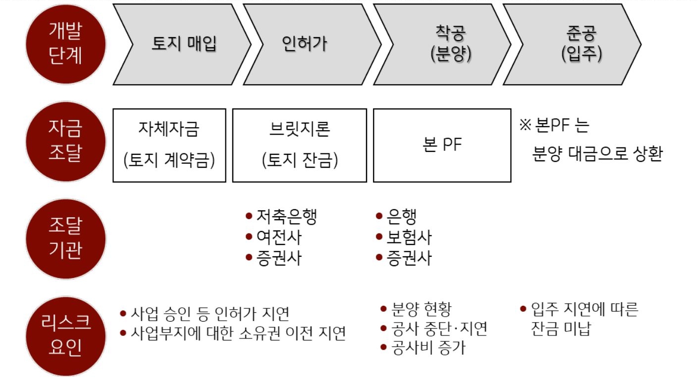 PF대출 유동화는 부동산 개발 사업에서 자금을 원활하게 조달하기 위해 활용하는 금융 수단으로 자산담보부증권, 자산담보부기업어음, 자산담보부단기사채 등의 형태로구분, 부동산 PF ‘유동화증권’은 원활한 사업 진행과 자금유입을전 제로발행되나 인허가 및 토지 확보, 준공 및 분양 등의 과정에서 리스크 요인이 존재한다..