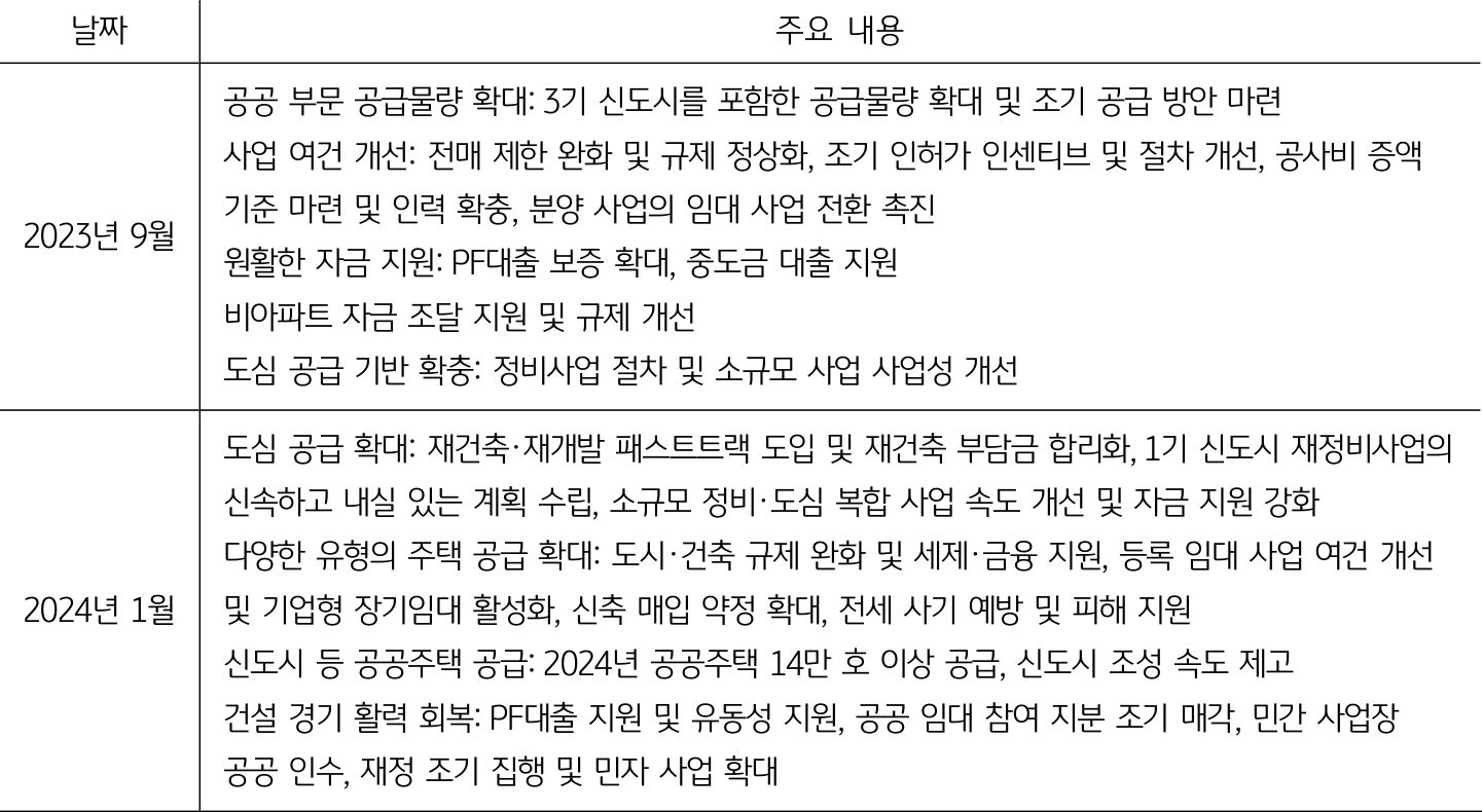 2023년 9월, 2024년 1월  '공급' 확대 정책 주요 내용이 정리된 표이다.