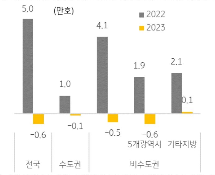 주택 경기가 더 악화되기 전에 분양을 마치려는 건설사의 밀어내기식 물량이 증가 하면서 미분양이 발생하는 것이 아니라, 사업 진행에 문제가 생기면서 분양물량이 줄어들어 오히려 '미분양'이 감소하는 현상이 나타나고 있다.