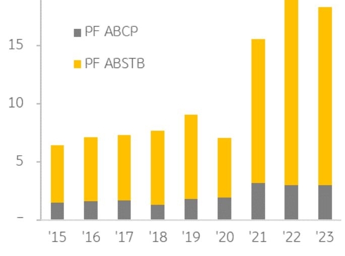 PF ABCP 와 PF ABSTB 발행률은 주택 공급이 감소한 2023에도 여전히 높다, 이는 기존에 발행된 '유동화채권'이 상환되지 못하고 계속 유동화가 되면서 시장에 남아있기 때문으로 풀이된다.