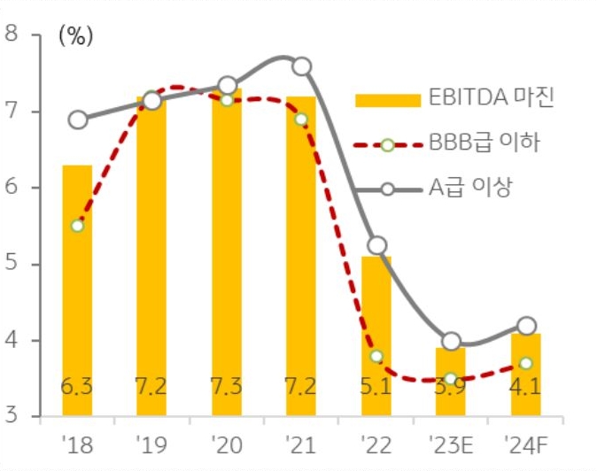 건설사의 상각전영업이익을 보면 2020년 7.3% 까지 '증가', 부동산 경기가 위축되면서 급격하게 악화되었으며 2023년 이후 4% 내외로 낮아질 전망이다.