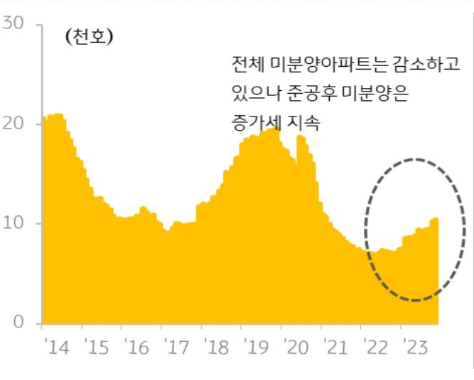 전체 미분양아파트는 감소하고 있으나 준공후 미분양은 '증가세' 지속 추세를 보여주는 그래프이다.