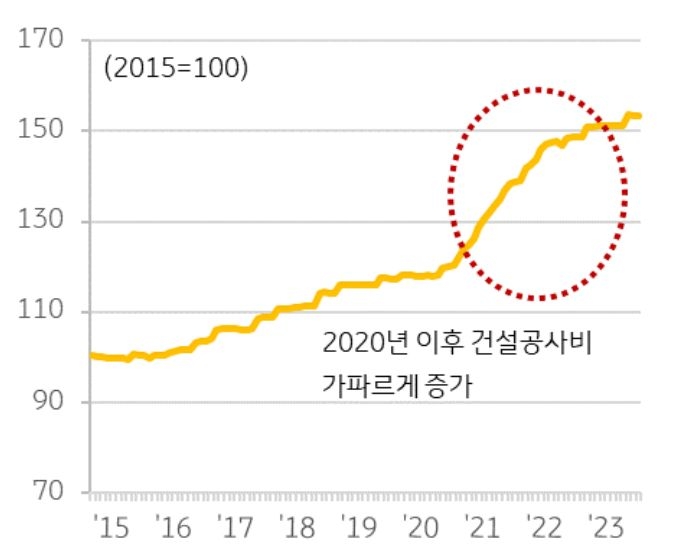 건설공사비지수 추이는 2020년 이후 건설공사비가 가파르게 '증가'했다.