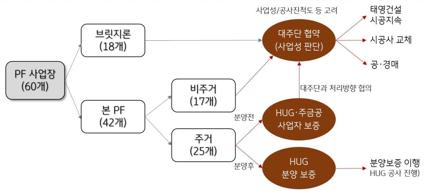 장기적으로 본 PF 전환이 불가능한 '브릿지론' 등은 빠르게 정리하되, PF 대주단 협약 등을 통해 정상화 가능 사업장에 대한 관리도 필요, 이번 기회에 사업 주체와 사업과의 재무적 절연 방안도 논의.
