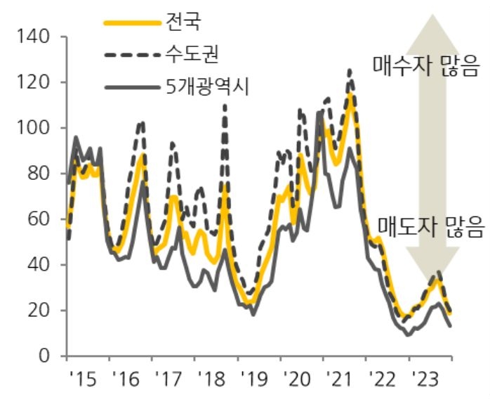 주택시장이 상승과 하락을 반복하면서 주택 경기 불확실성이 확대, 특히 매수 수요 위축으로 주택 매매 거래량이 급감하면서 향후 주택 경기 에 대한 부정적 시각이 팽배하다.