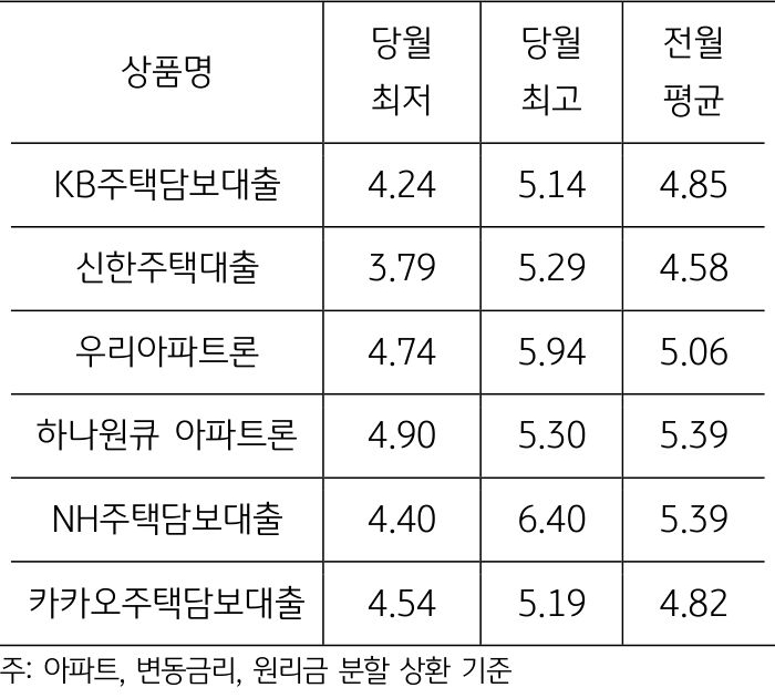 'KB주택담보대출'의 당월 최저는 4.24, 당월 최고는 5.14, 전월 평균은 4.85 이다.