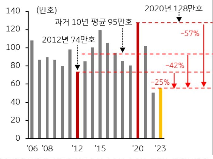 2023년 연간 주택 매매 거래량은 55.5만 호로 역대 최저치를 기록한 2022년 50.9만 호 대비 소폭 '증가', 역대 최대치를 기록 하던 2020년 128만 호에 비해서는 절반에도 미치지 못하고, 과거 평균인 95만 호대비 42% 낮았으며, 2012년 74만 호에 비해서도 25% 낮다.
