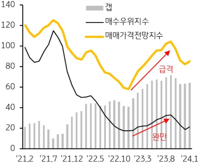 전체 주택시장에 미치는 영향력이 큰 서울의 주택 거래회전율은 최근 2년 평균 1%로 전국 '최저'를 기록했다.