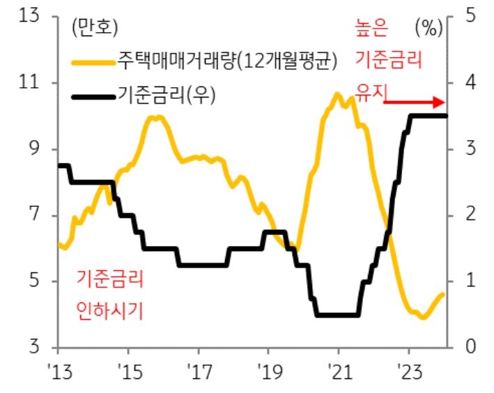 기준금리는 3.5%로 과거에 비해 크게 높으며 금리 '인하'가 시작됨, 수요자들의 기대와는 달리 과거와 같은 초 저금리 국면에 접어들지 않을 가능성이 커 매수 수요 회복세가 더딜 수밖에 없을 것으로 보인다.