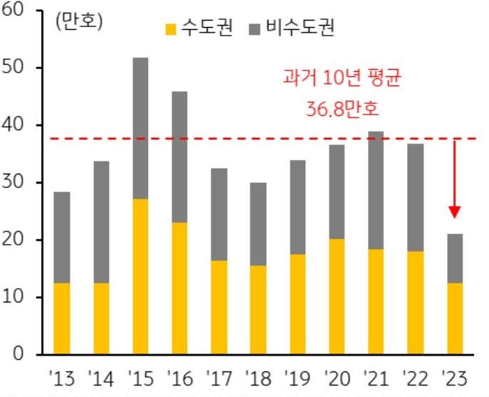 아파트 분양물량은 2021년과 2022년 과거 10년 평균 수준 약 36.8만 호 을 유지 하였으나 2023년 2월에는 월 1만 호 미만으로 역대 '최저치'를 기록, 연간 분양물량도 21만 호로 전년 대비 42% 감소 하였다.