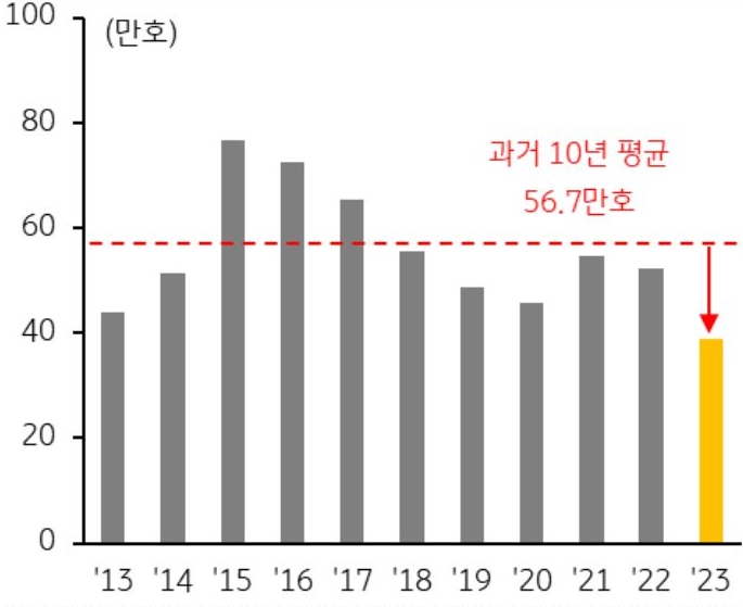 분양 및 주택시장 '침체'로 2023년 주택 인허가물량은 38.9만 호를 기록 하면서 10년 평균인 56.7만 호에 크게 못 미쳤다.