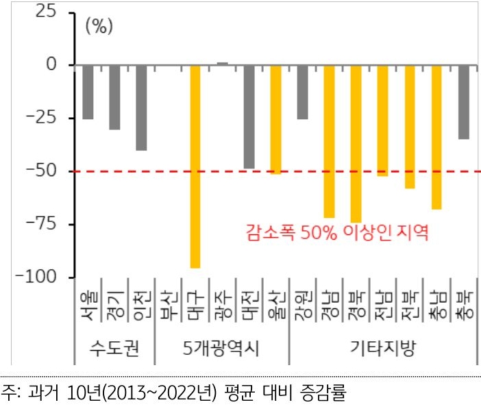 수도권 모든 지역 서울·경기·인천에서 감소 하였으며 비수도권에서는 부산을 제외하고 대부분 지역에서 크게 '위축' 되었다.