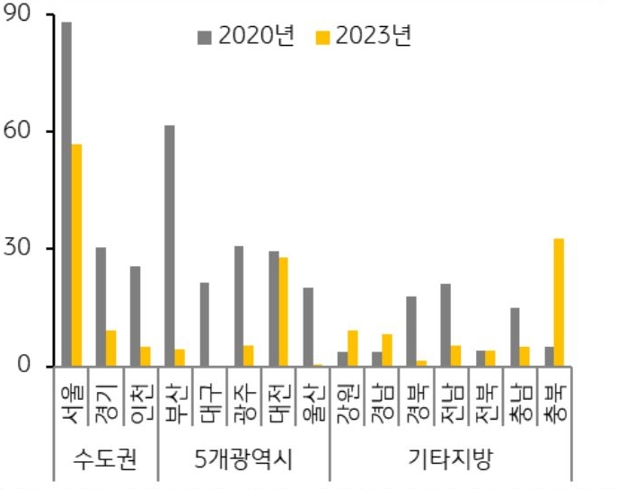 2023년 전국 아파트 '청약'경쟁률(1순위 경쟁률 기준)은 10.8대 1로 2022년최저치(7.2대1)를 기록한 이후 소폭 상승하였으나 여전히 과거 대비 낮은 수준이다. 전국 대부분 지역에서 청약경쟁률이 역대 최대치를 기록 하였던 2020년(27.2대 1)  대비 크게 하락하였으며 대구, 울산 등 미달 지역도 증가하고있다..