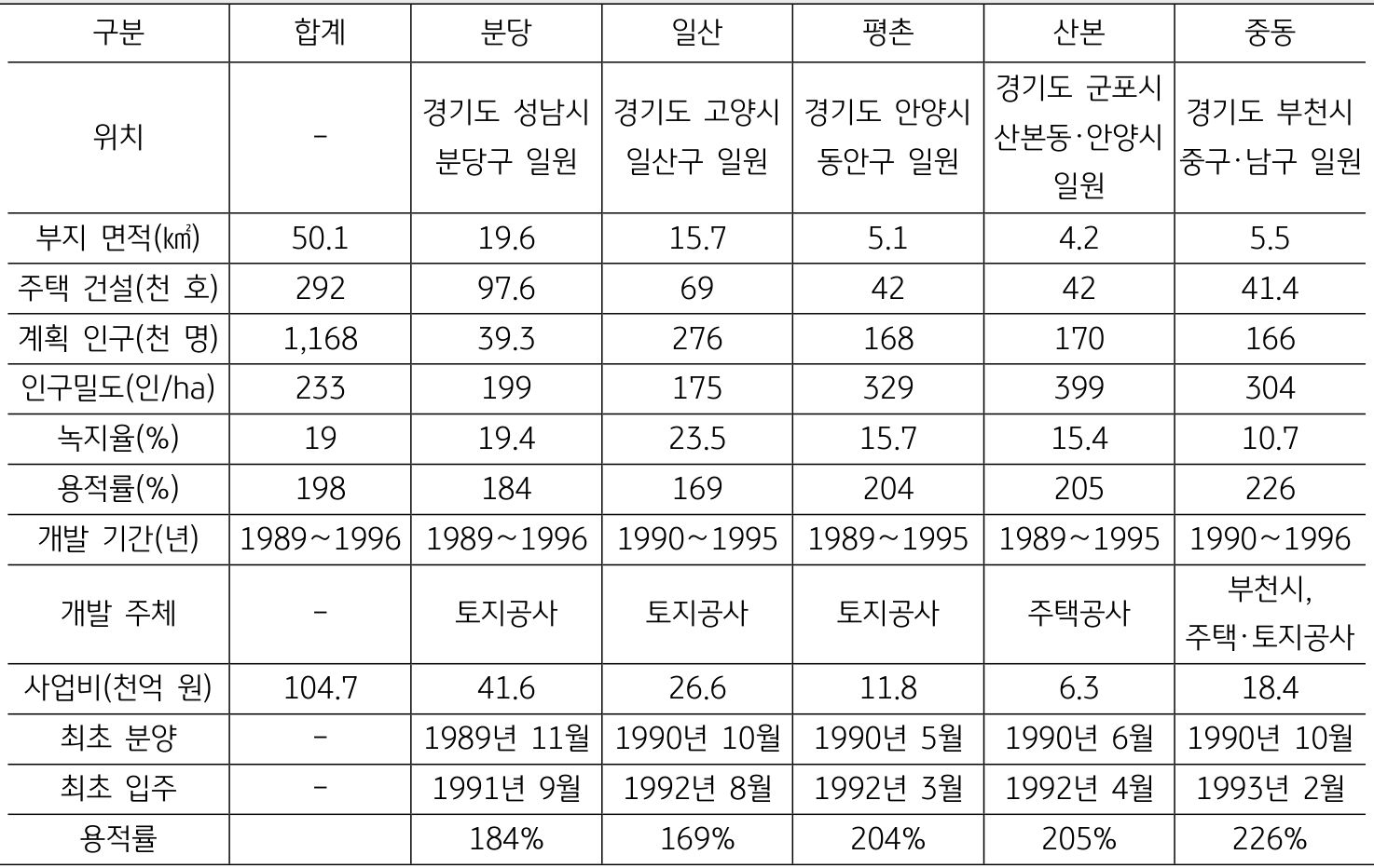 '1기 신도시'는 1980년대 말 주택 200만 호 건설 계획에 따라 성남시 분당 고양시 일산, 부천시 중동, 안양시 평촌, 군포시 산본의 5개 지역에 단기간에 대규모로 건설되었다.